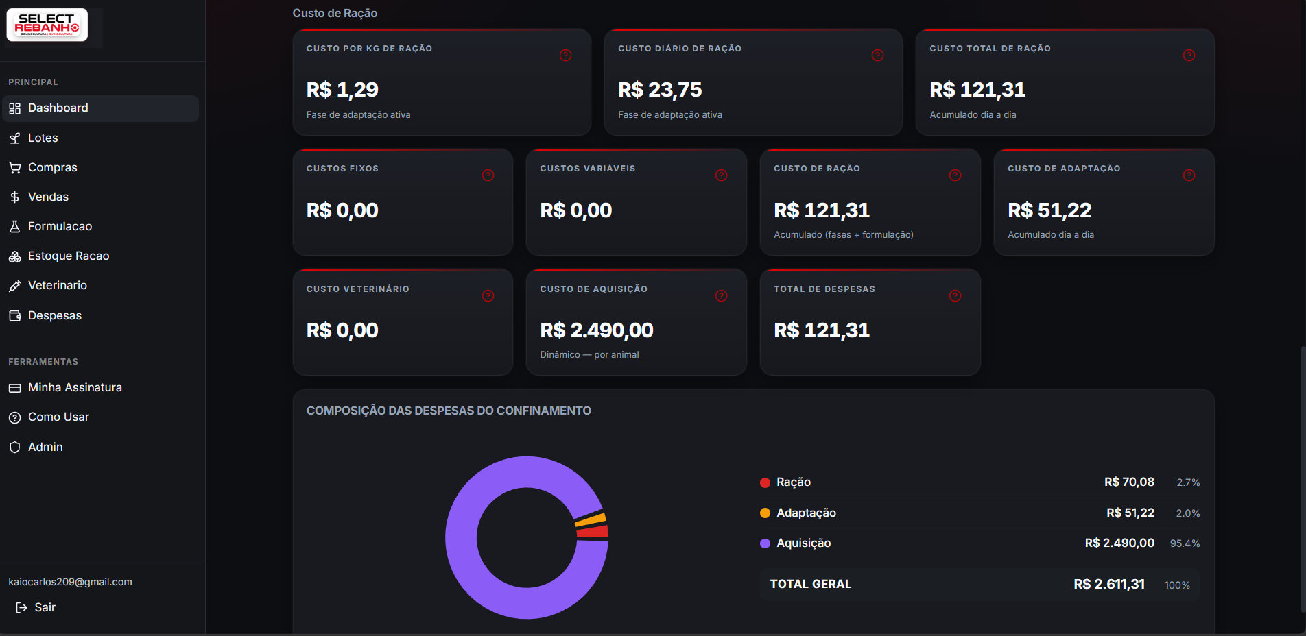 Custos completos do confinamento
